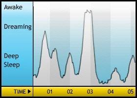Sleep statistics for 10 - 11 Jän (Mo.).
Went to bed / woke up: 00:09 / 05:15
Total time: 5h 05m