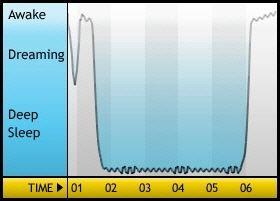 Sleep statistics for 15 - 16 Jän (Sa.).
Went to bed / woke up: 00:43 / 06:55
Total time: 6h 11m